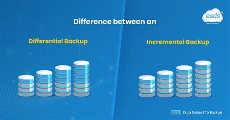 A differential backup is a backup set that refers to an older backup cycle, but instead of referring to the last backup cycle as in incremental backups, differential backups refer to the last full backup . This means that you could delete several differentials after a full backup and still have a useful backup chain to restore from.